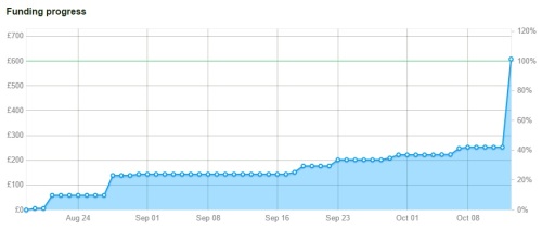 Kickstarter Funding Graph